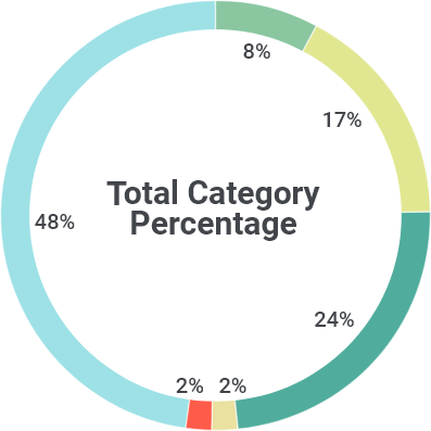 capital cost category percentage